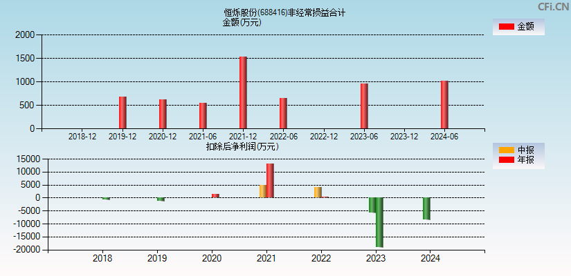 恒烁股份(688416)分经常性损益合计图