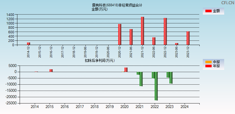 震有科技(688418)分经常性损益合计图