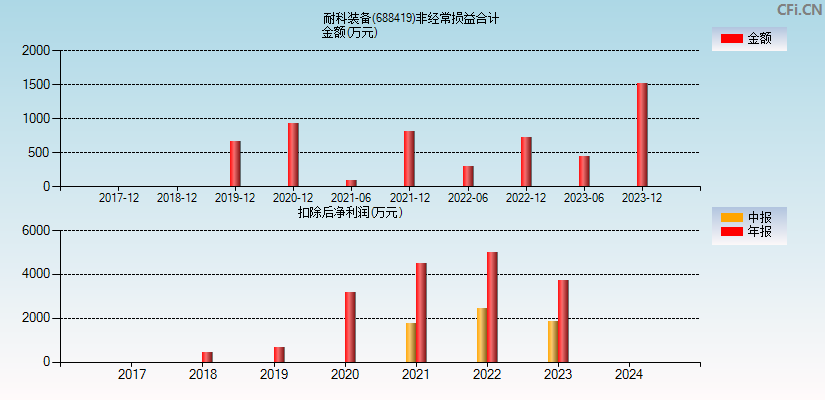 耐科装备(688419)分经常性损益合计图