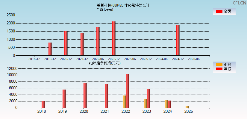 美腾科技(688420)分经常性损益合计图