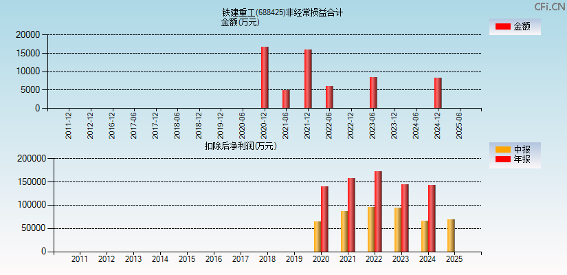 铁建重工(688425)分经常性损益合计图