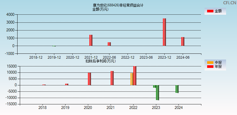 康为世纪(688426)分经常性损益合计图