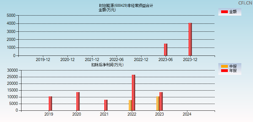 时创能源(688429)分经常性损益合计图