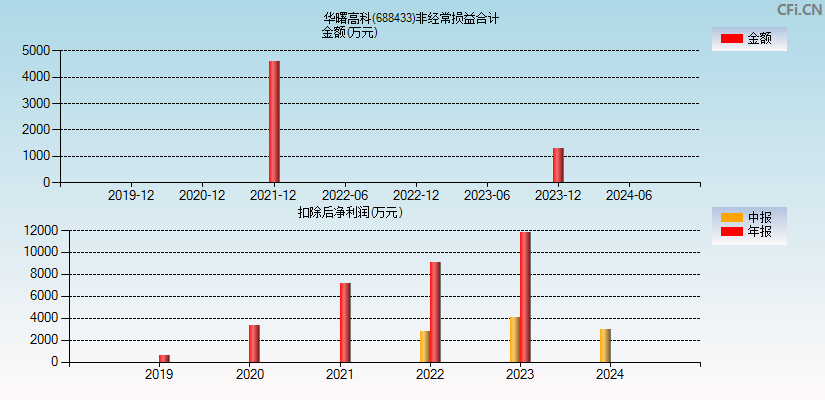 华曙高科(688433)分经常性损益合计图