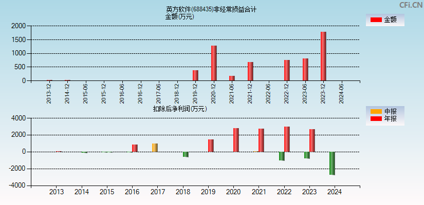 英方软件(688435)分经常性损益合计图