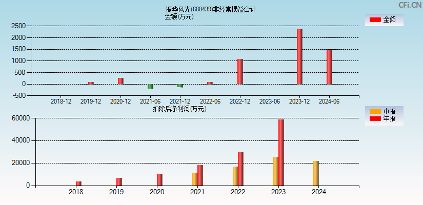 振华风光(688439)分经常性损益合计图