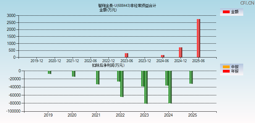 智翔金泰-U(688443)分经常性损益合计图