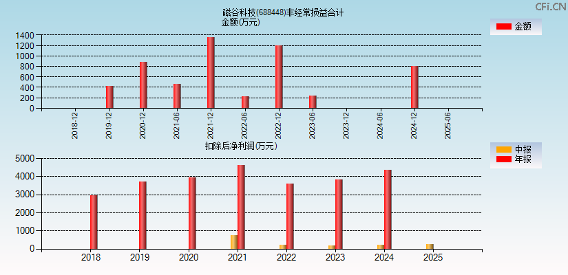 磁谷科技(688448)分经常性损益合计图