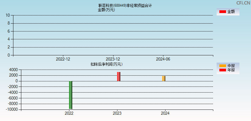 联芸科技(688449)分经常性损益合计图