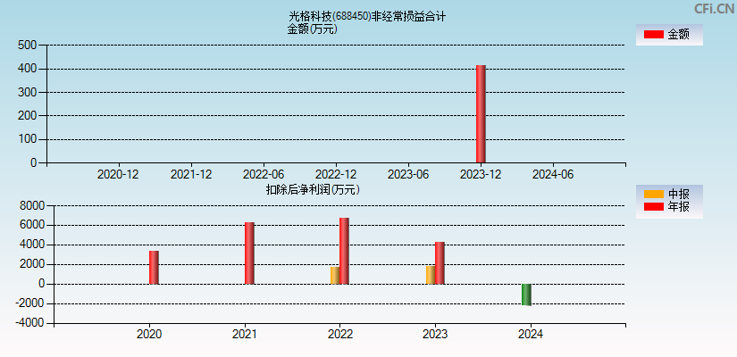 光格科技(688450)分经常性损益合计图