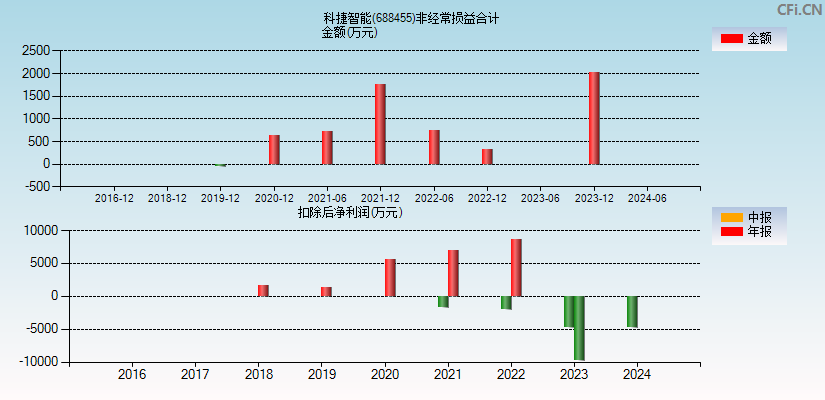 科捷智能(688455)分经常性损益合计图