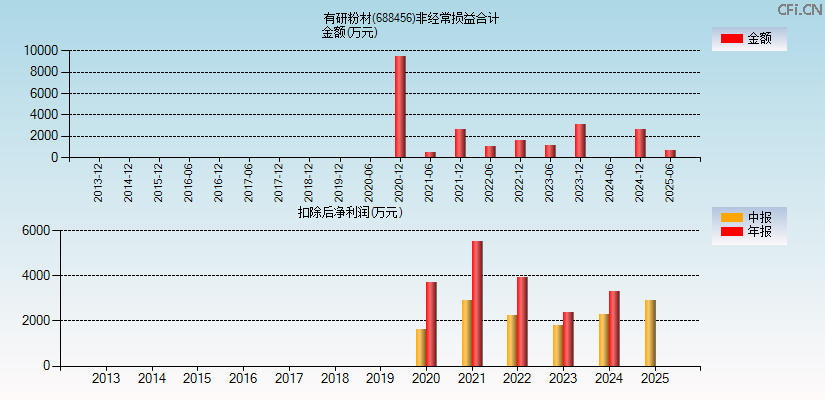 有研粉材(688456)分经常性损益合计图