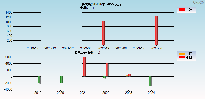 美芯晟(688458)分经常性损益合计图