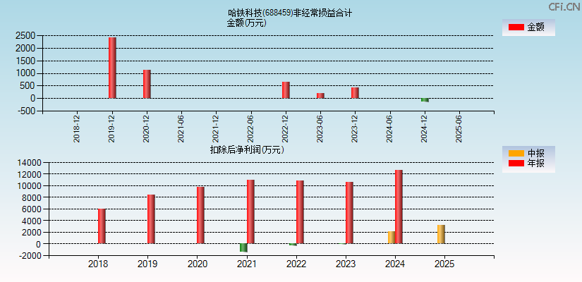哈铁科技(688459)分经常性损益合计图