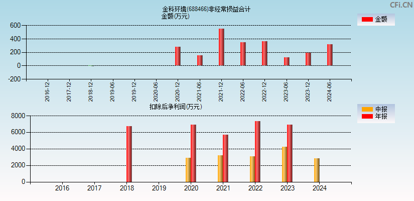 金科环境(688466)分经常性损益合计图