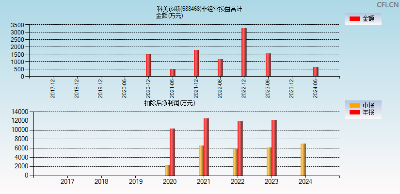 科美诊断(688468)分经常性损益合计图