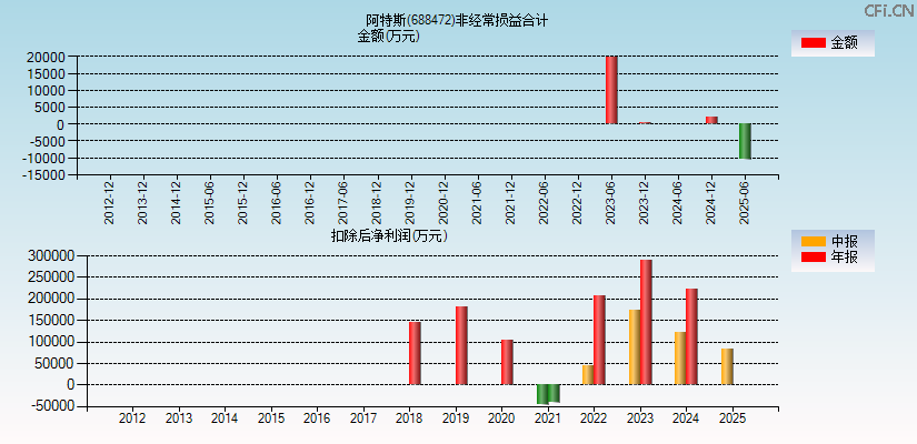 阿特斯(688472)分经常性损益合计图