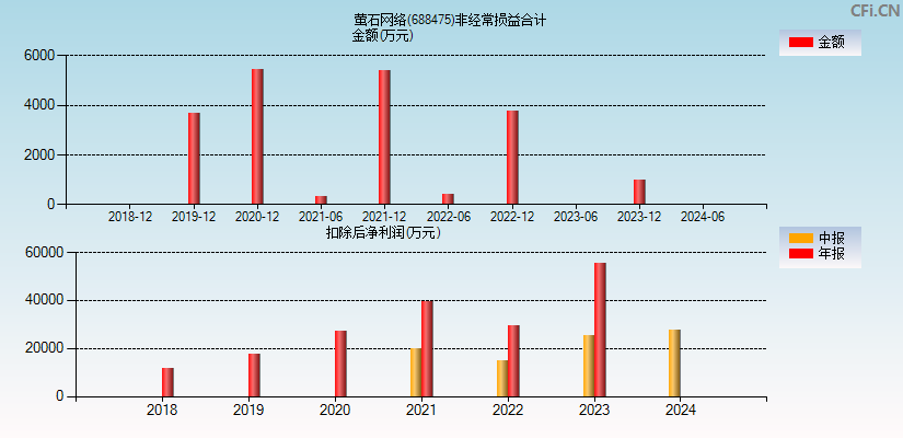 萤石网络(688475)分经常性损益合计图