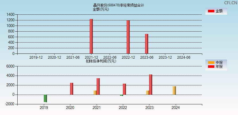 晶升股份(688478)分经常性损益合计图