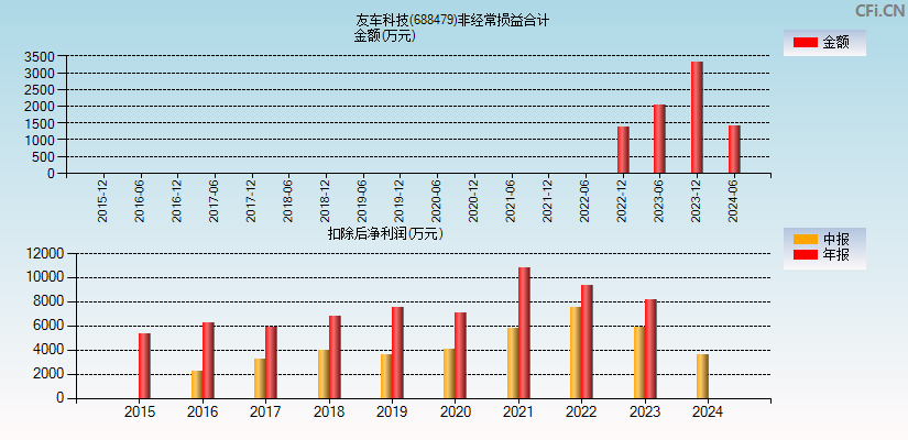 友车科技(688479)分经常性损益合计图