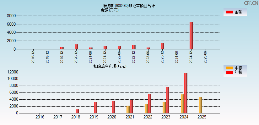 赛恩斯(688480)分经常性损益合计图
