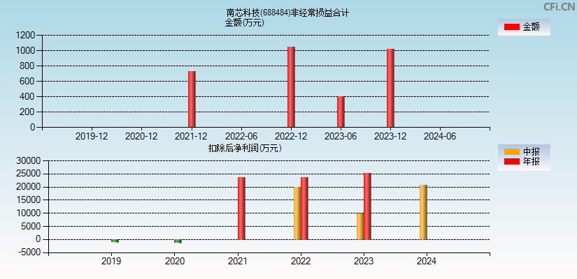 南芯科技(688484)分经常性损益合计图