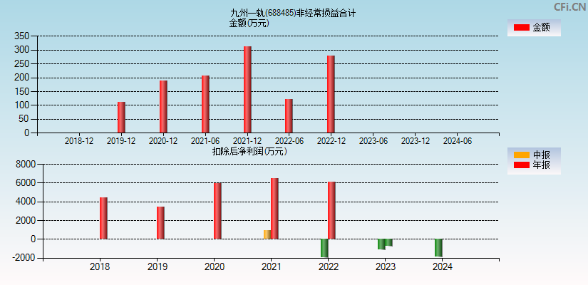 九州一轨(688485)分经常性损益合计图