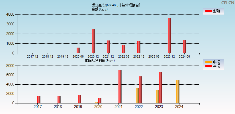 龙迅股份(688486)分经常性损益合计图