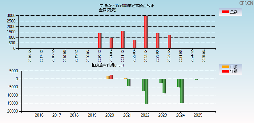 艾迪药业(688488)分经常性损益合计图