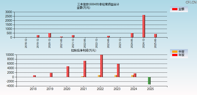 三未信安(688489)分经常性损益合计图