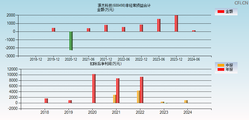 源杰科技(688498)分经常性损益合计图