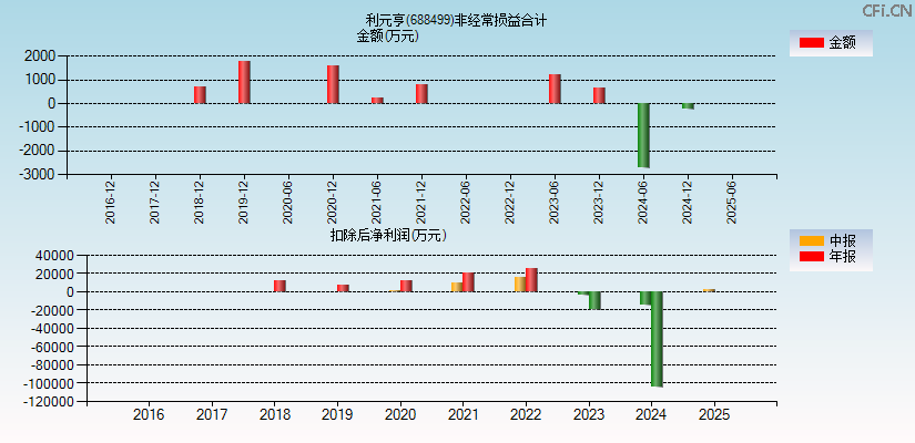 利元亨(688499)分经常性损益合计图