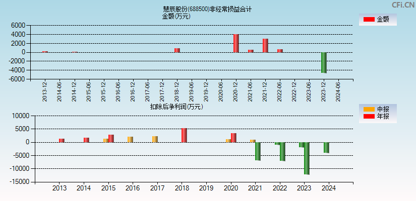 慧辰股份(688500)分经常性损益合计图