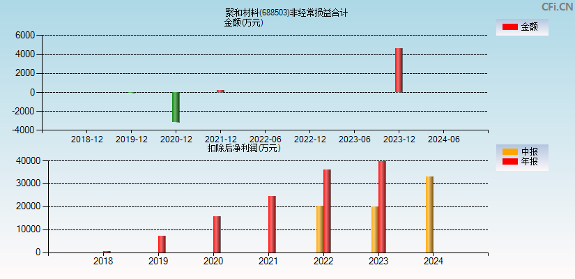 聚和材料(688503)分经常性损益合计图