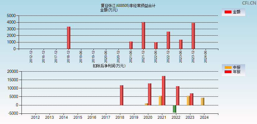 复旦张江(688505)分经常性损益合计图