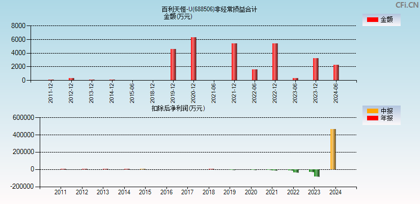 百利天恒-U(688506)分经常性损益合计图