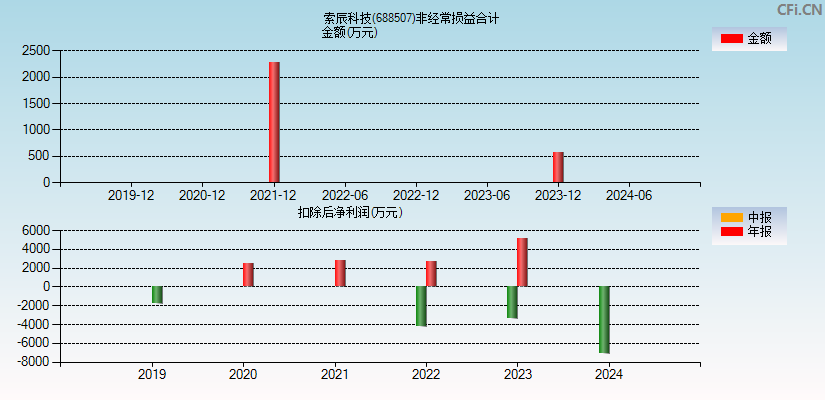 索辰科技(688507)分经常性损益合计图