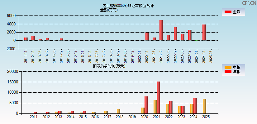 芯朋微(688508)分经常性损益合计图