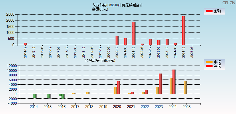 航亚科技(688510)分经常性损益合计图
