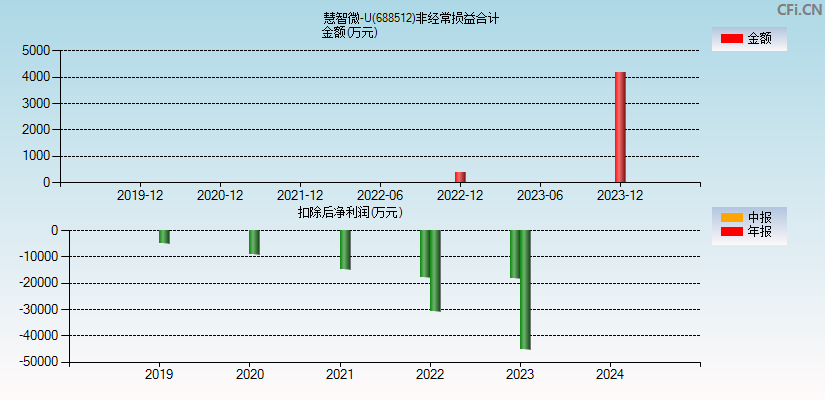 慧智微-U(688512)分经常性损益合计图