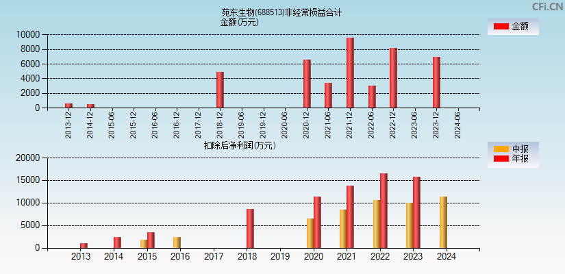 苑东生物(688513)分经常性损益合计图