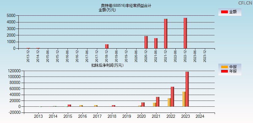 奥特维(688516)分经常性损益合计图