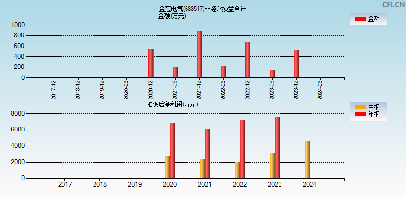 金冠电气(688517)分经常性损益合计图