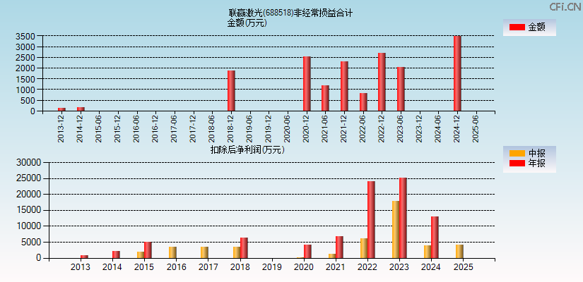 联赢激光(688518)分经常性损益合计图