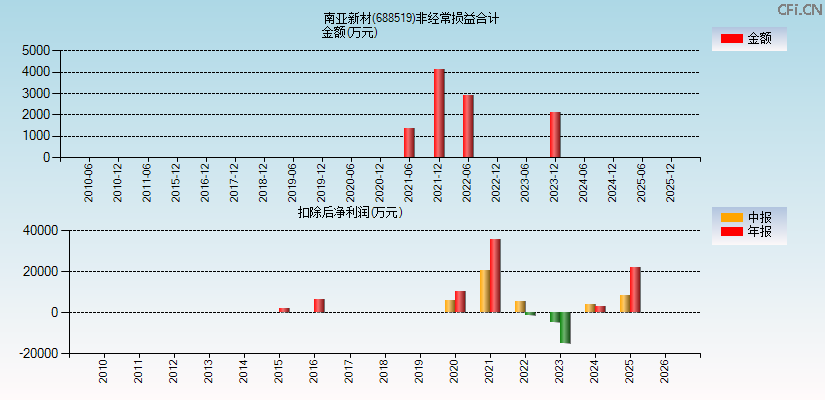 南亚新材(688519)分经常性损益合计图