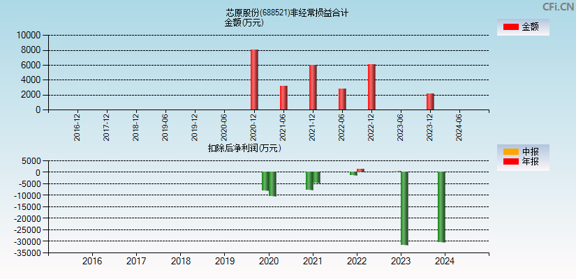 芯原股份(688521)分经常性损益合计图