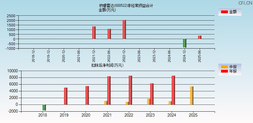 纳睿雷达(688522)分经常性损益合计图