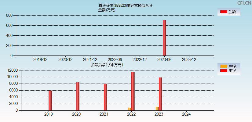 航天环宇(688523)分经常性损益合计图