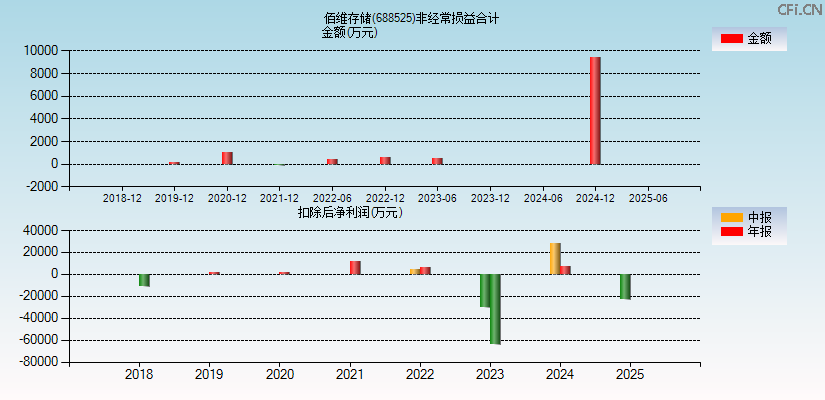 佰维存储(688525)分经常性损益合计图