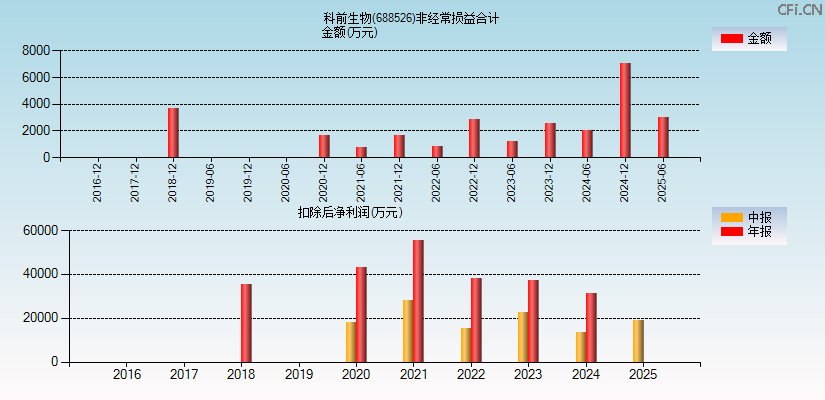科前生物(688526)分经常性损益合计图